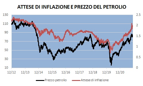 Attese di inflazione e prezzo del petrolio